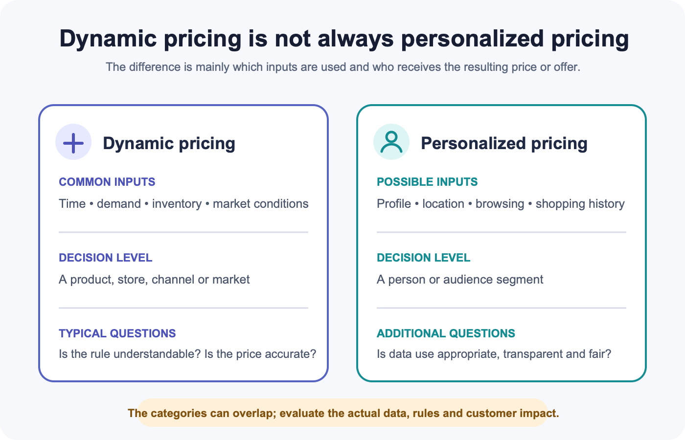 Comparison of dynamic pricing and personalized pricing inputs, decision levels and evaluation questions.