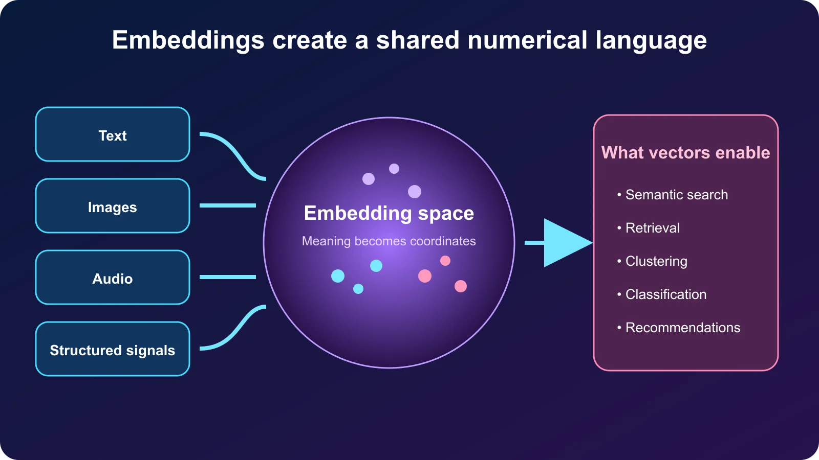 Text, images, audio, and structured signals mapped into a shared embedding space