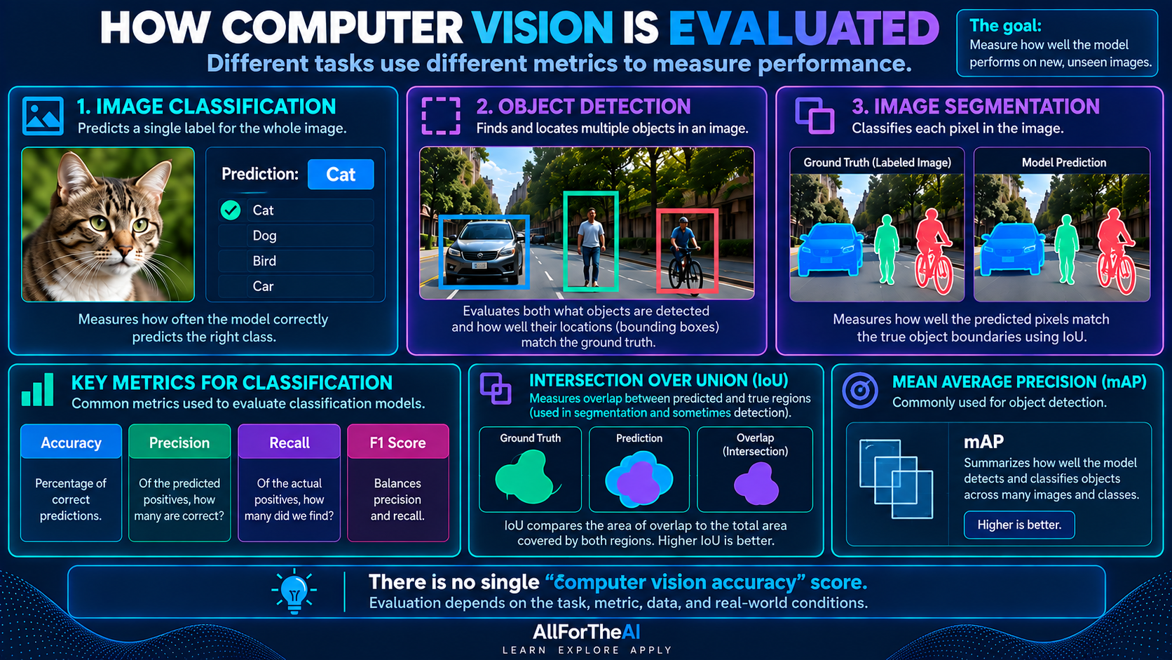 Computer vision evaluation for classification, detection, and segmentation tasks.