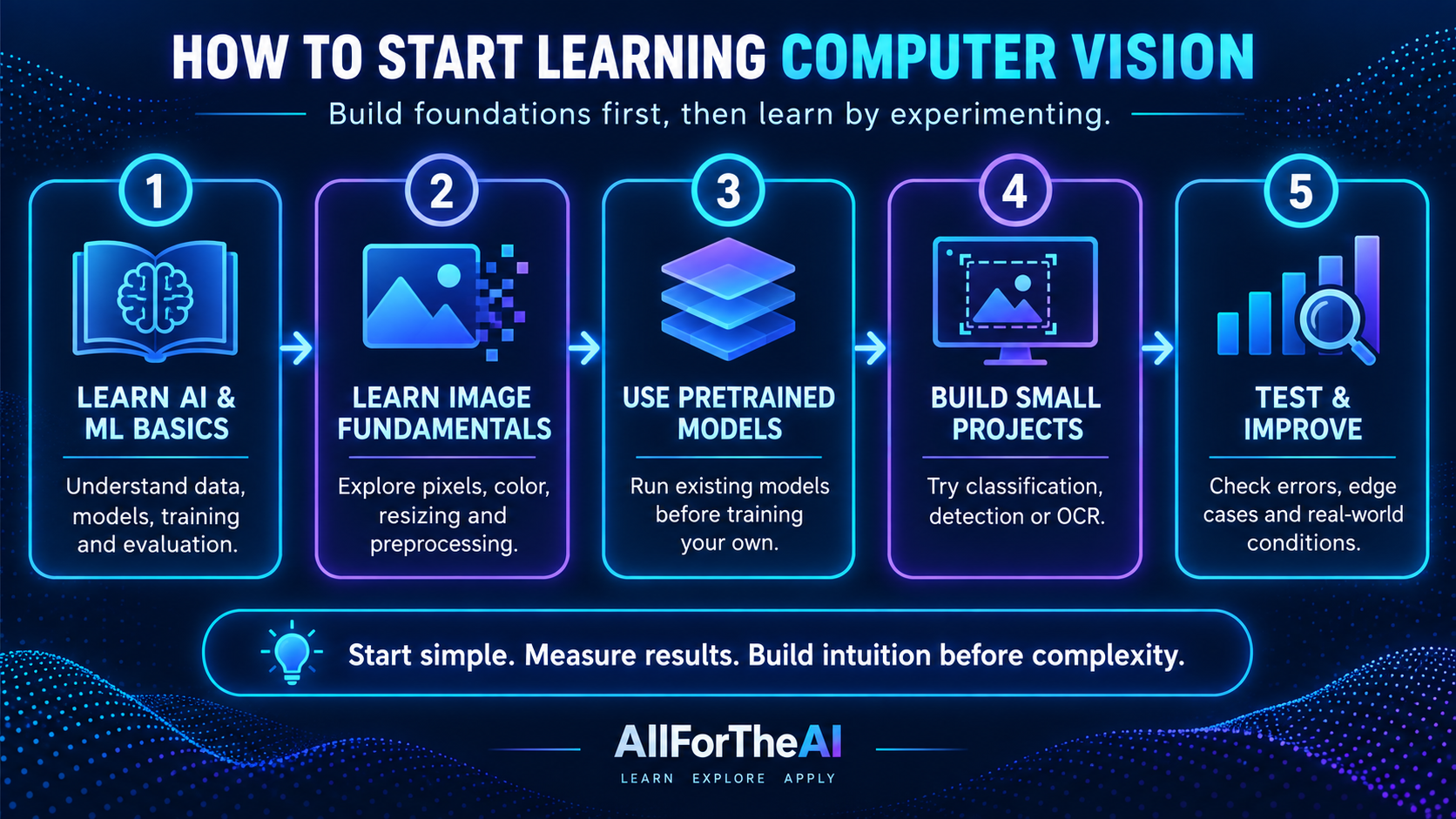 Five-step computer vision learning path from AI foundations through testing and improvement.