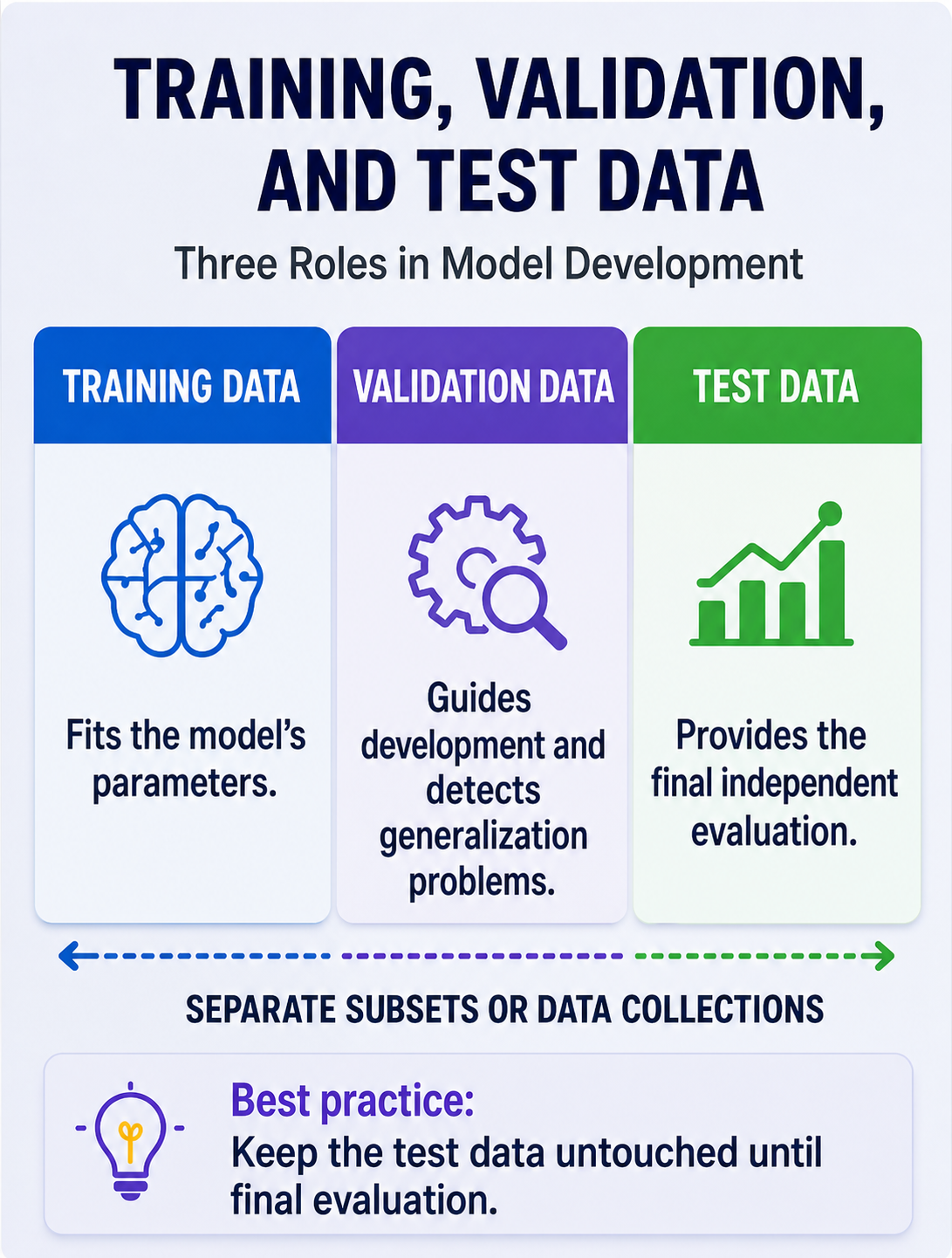 Training, validation, and test data have distinct roles: fitting parameters, guiding model development, and providing final independent evaluation.