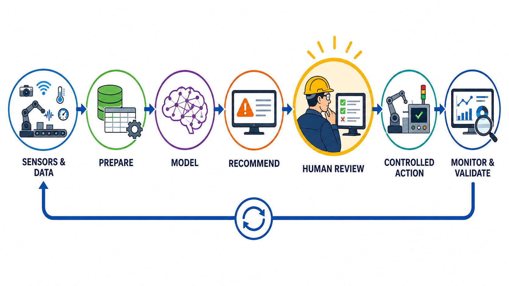 Manufacturing AI lifecycle from sensors and data through human review, controlled action, monitoring, and validation