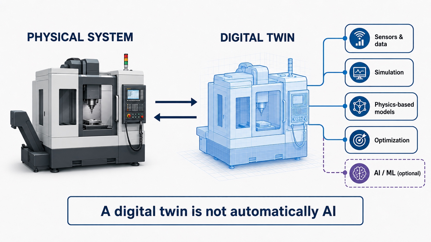 Digital twin diagram showing a physical machine connected to simulation, physics models, optimization, and optional AI