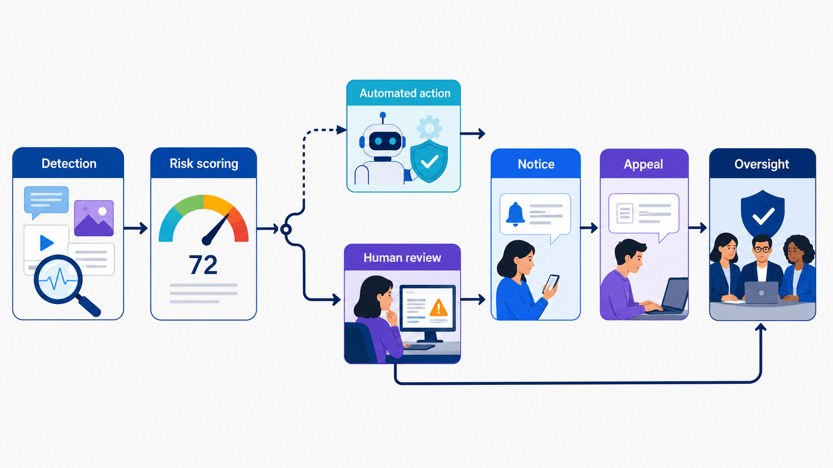 Content moderation workflow combining detection and risk scoring with automated action, human review, notice, appeal, and oversight