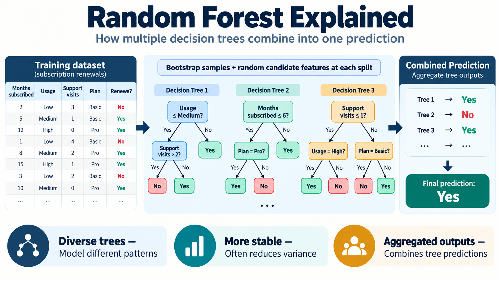 Diagram showing subscription-renewal training data feeding multiple diversified decision trees whose outputs are aggregated into one Random Forest prediction.