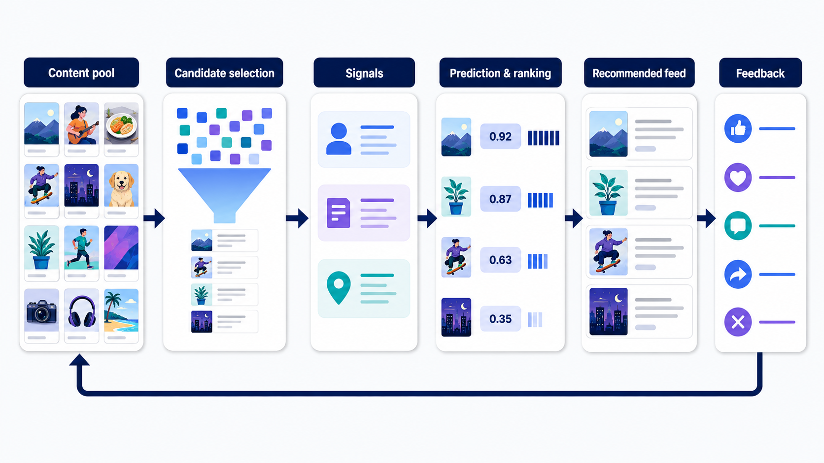 Recommendation pipeline from content pool through candidate selection, signals, prediction and ranking, recommended feed, and feedback