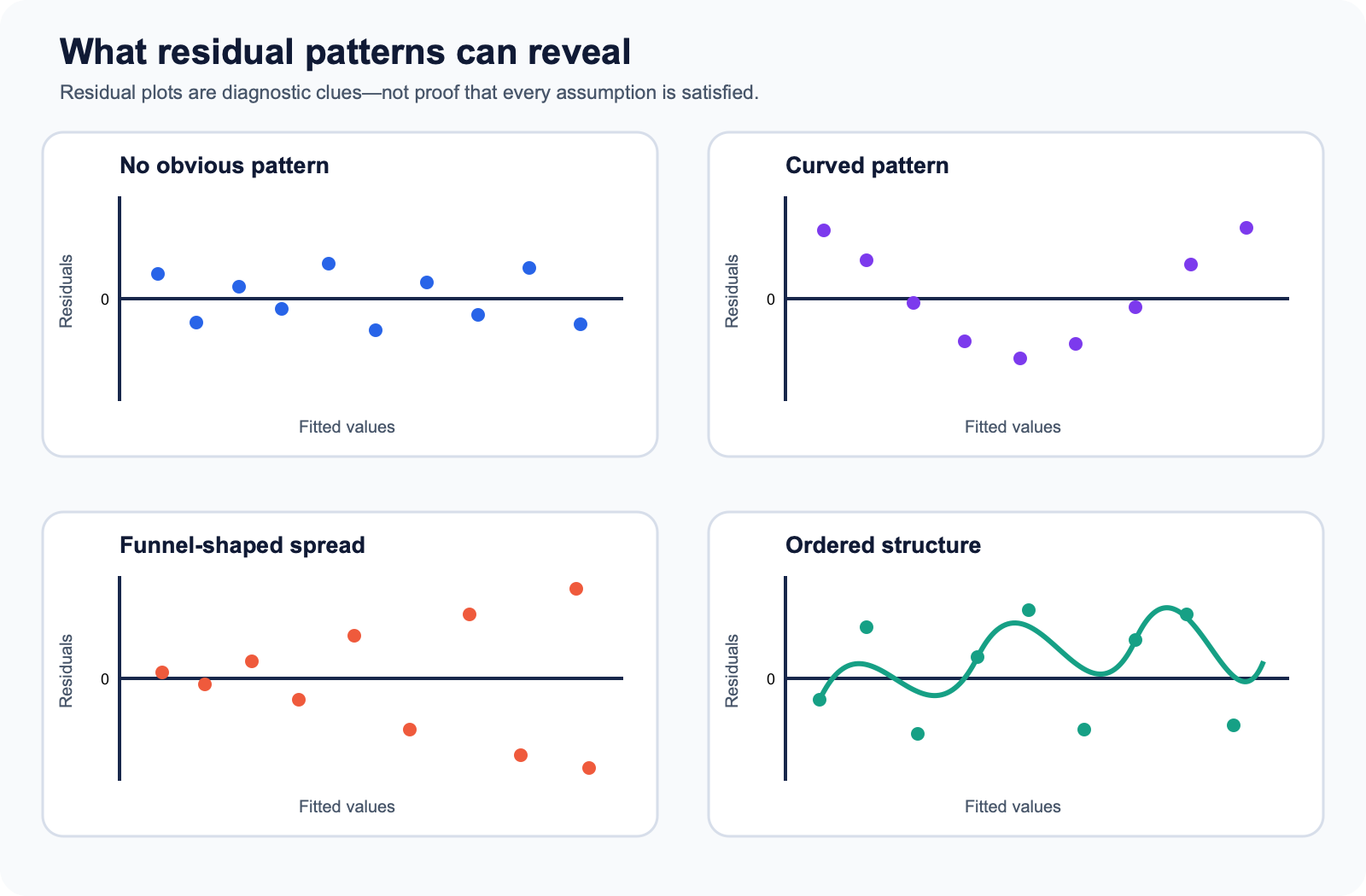 Four residual plots: no obvious pattern, a curved pattern, a funnel-shaped spread, and an ordered pattern that may indicate dependence or missing structure.