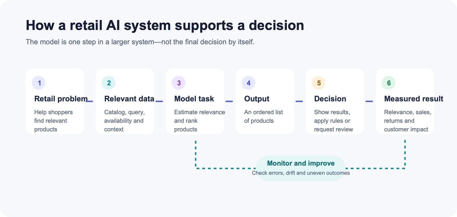 Six-step retail AI decision flow from a retail problem through data, model task, output, decision, measured result and monitoring.