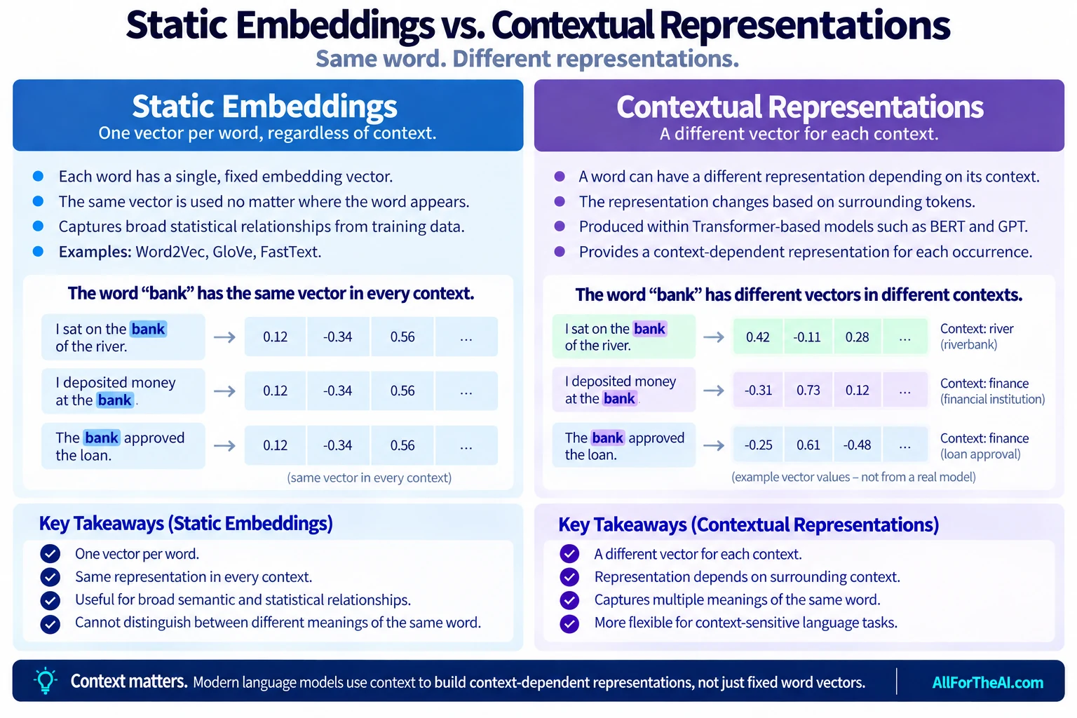 Comparison showing the word “bank” receiving the same vector with static embeddings but different context-dependent representations in Transformer-based models.