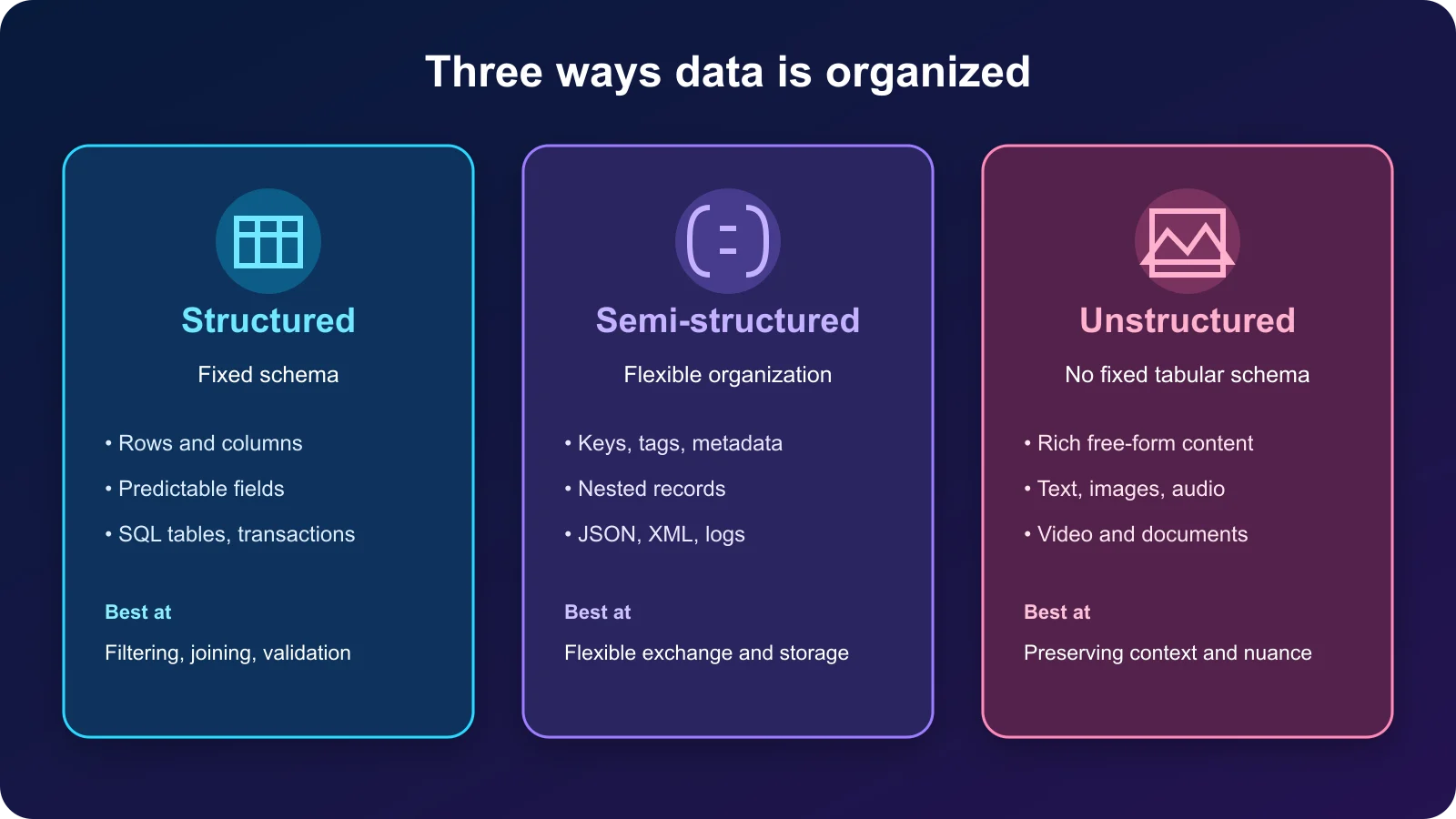 Comparison of structured, semi-structured, and unstructured data by schema, examples, and strengths