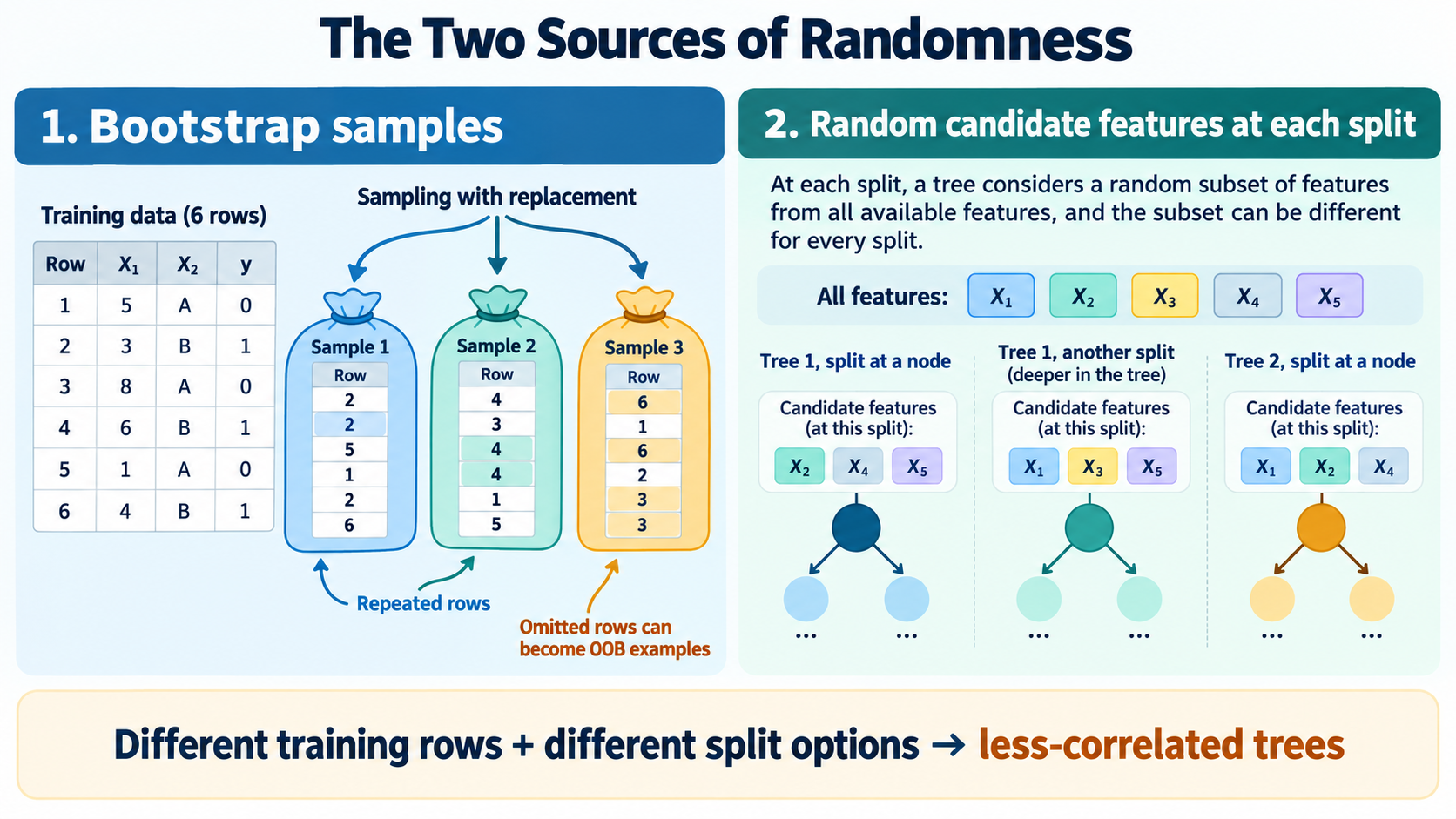Diagram comparing bootstrap sampling with replacement and random candidate features at each split, the two sources of randomness that create less-correlated trees.