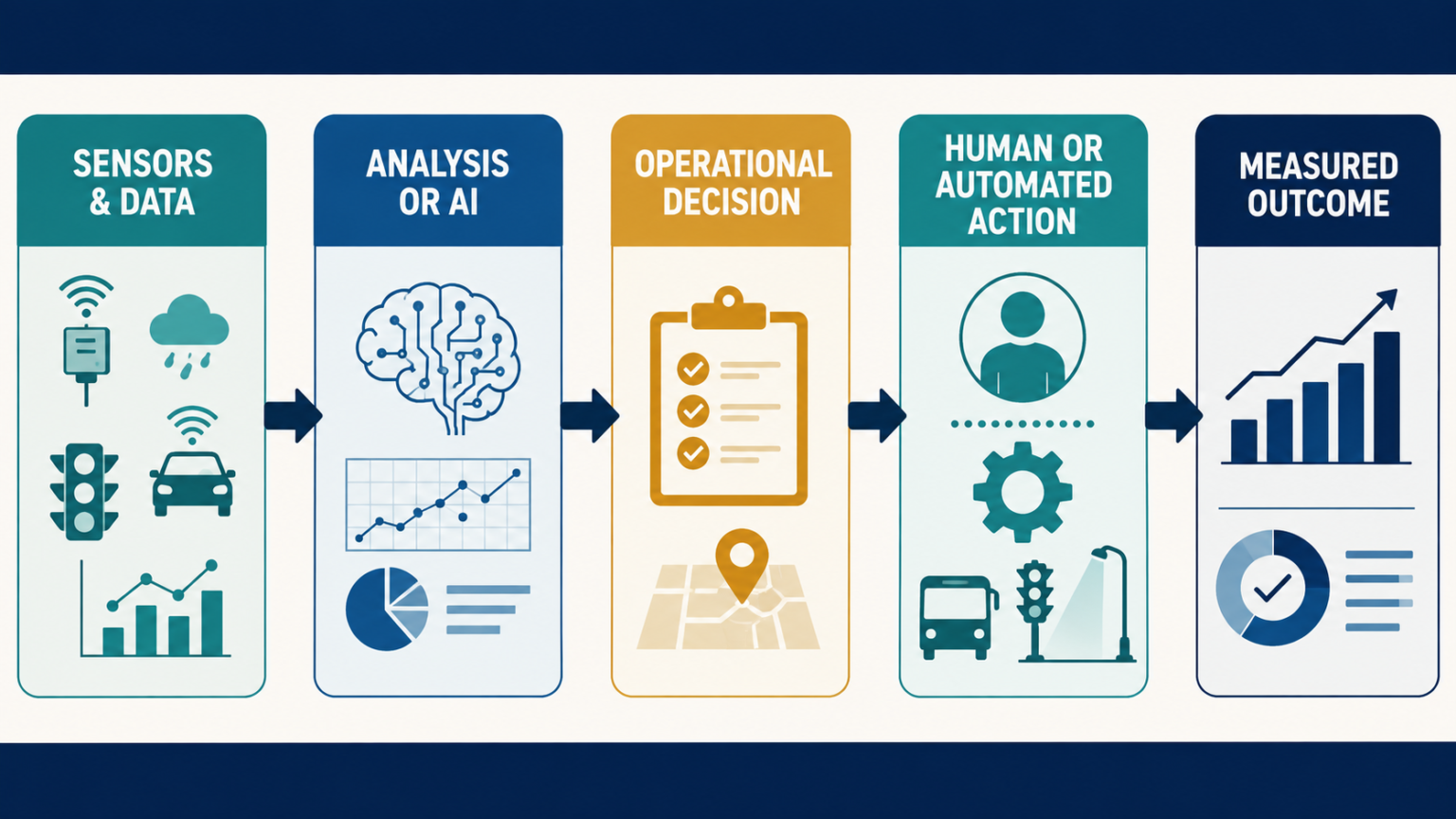 Urban AI workflow from sensors and data through analysis, decisions, action and measured outcomes