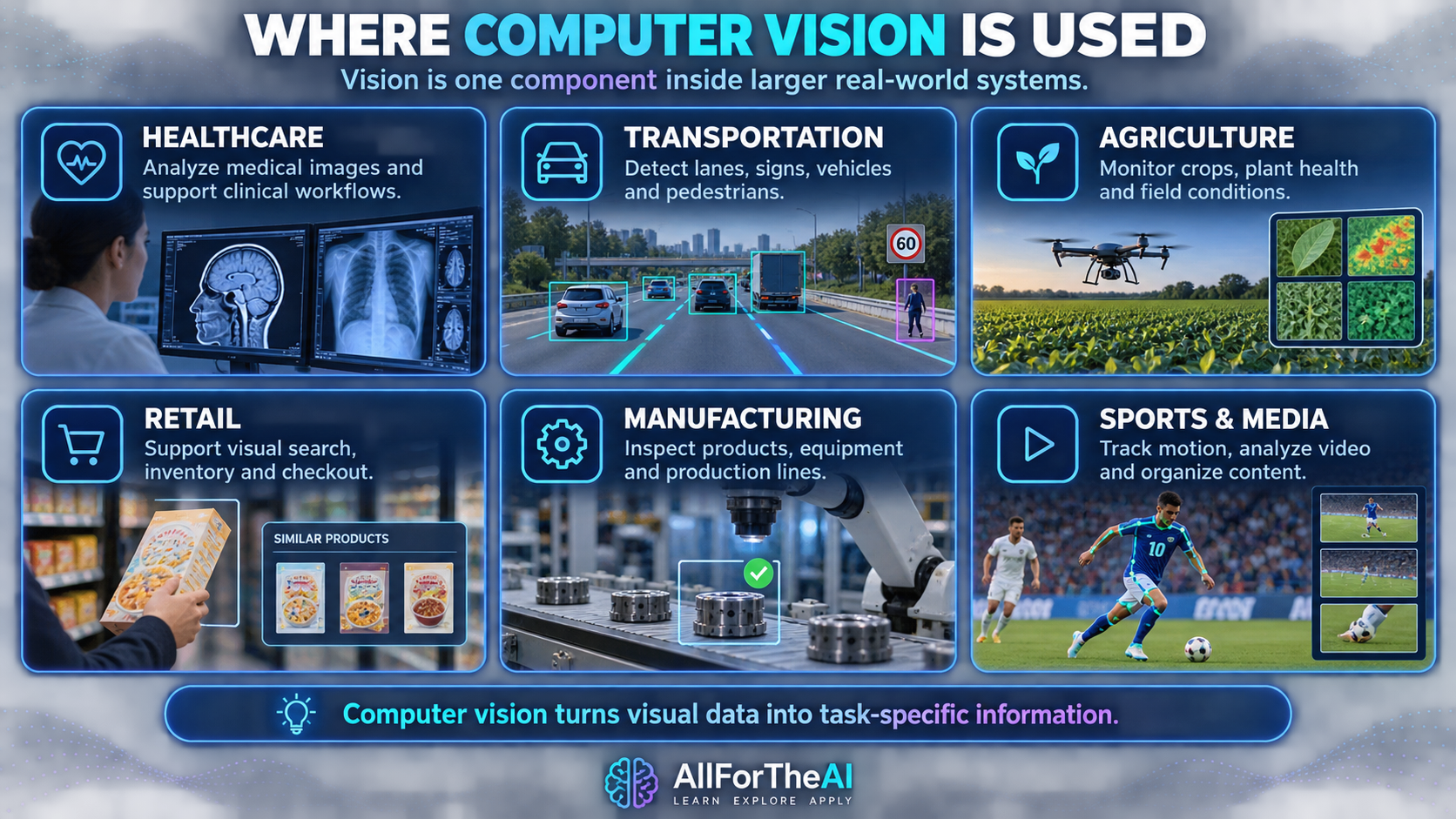 Six uses of computer vision: healthcare, transportation, agriculture, retail, manufacturing, and sports and media.