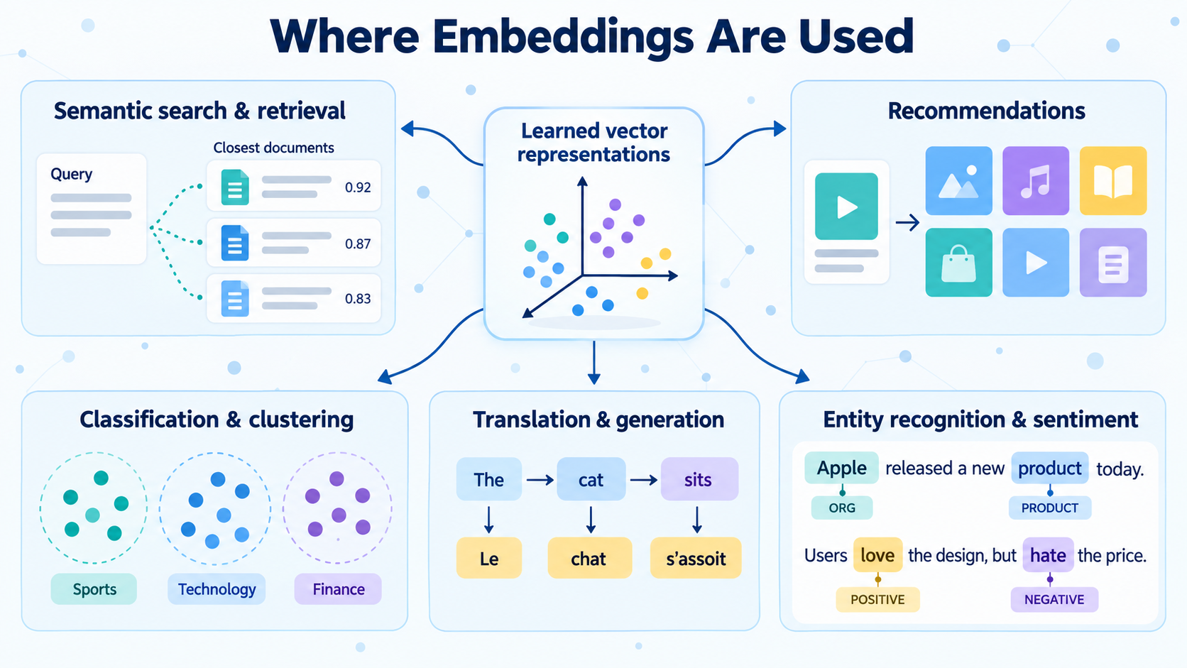 Infographic showing learned vector representations supporting semantic search and retrieval, recommendations, classification and clustering, translation and generation, and entity recognition and sentiment analysis.