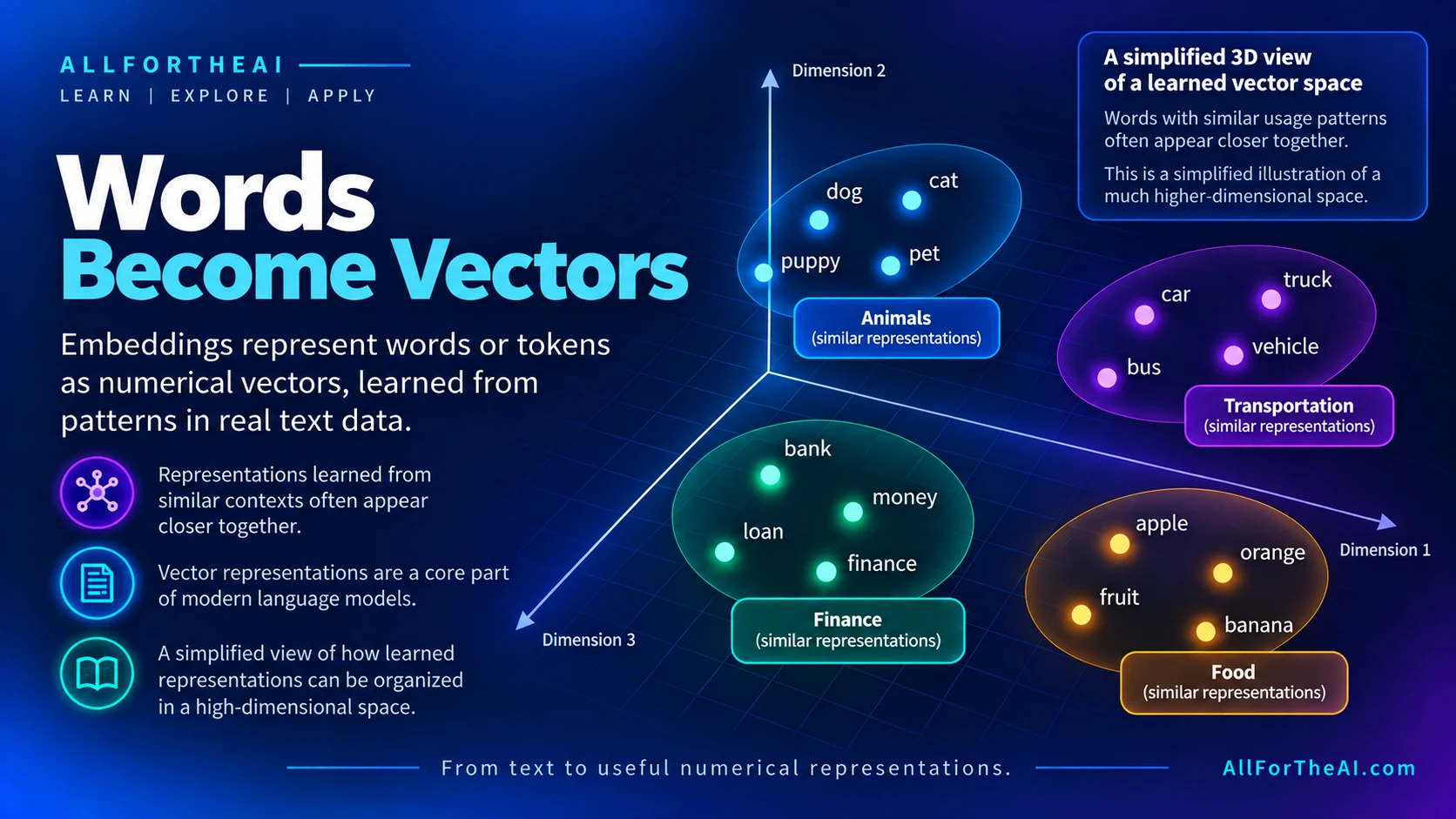 Simplified vector-space illustration showing word and token representations grouped by learned usage patterns in a high-dimensional space.