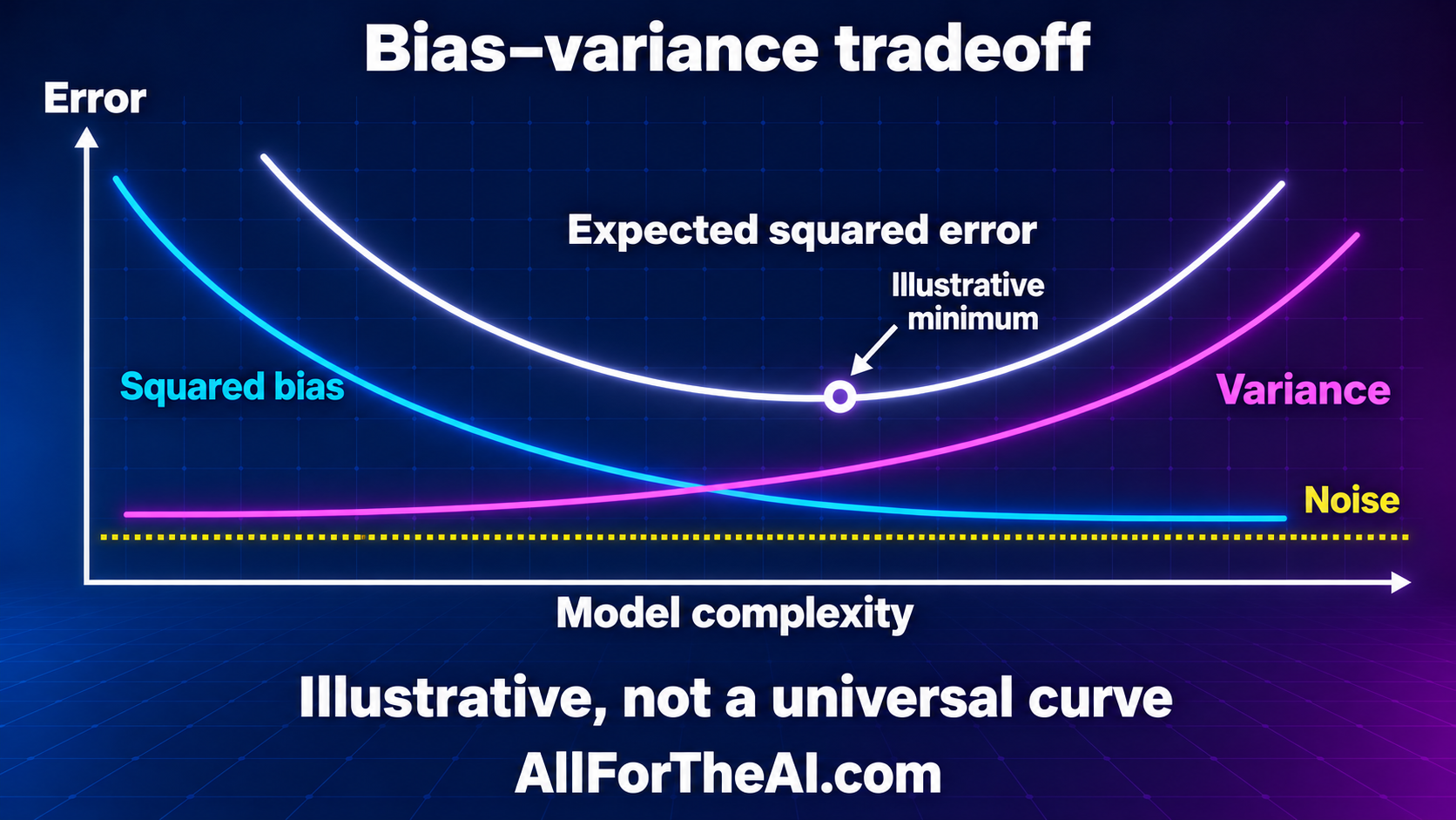 Illustrative squared-bias and variance decomposition of expected squared error across model complexity, including noise; these are not universal curves.