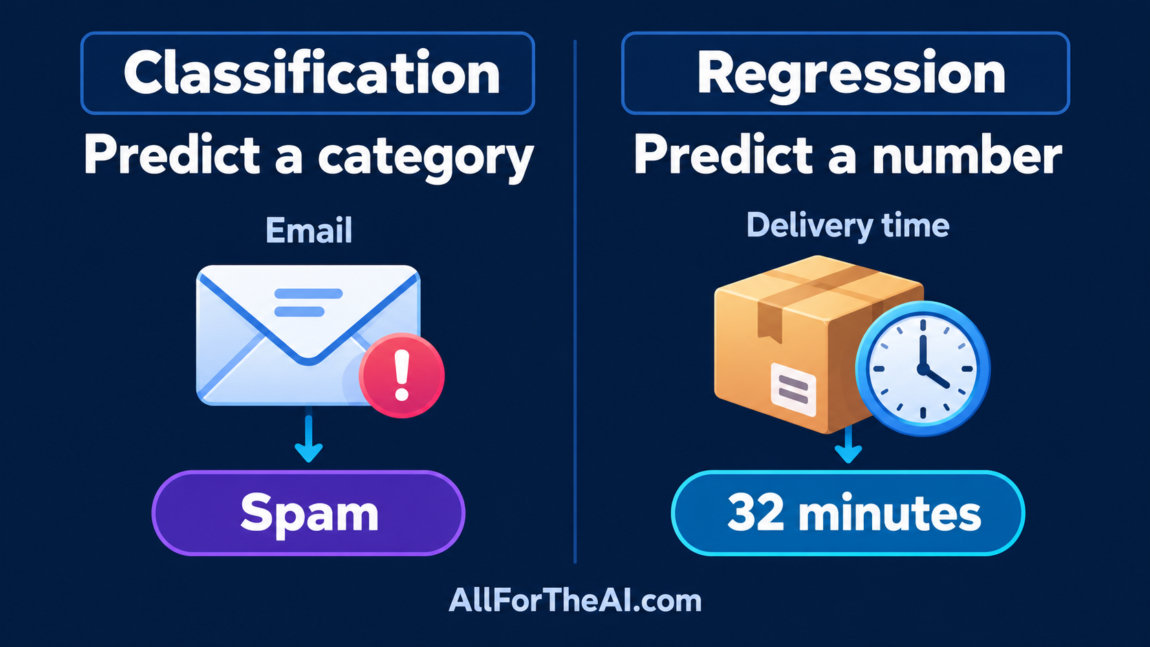 Classification predicts a category, illustrated by an email labeled spam; regression predicts a number, illustrated by a delivery time of 32 minutes.