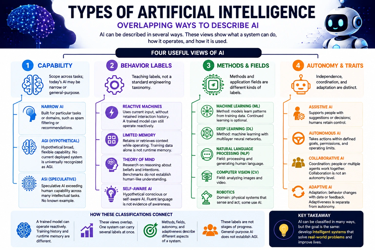 AI labels across capability, behavior, methods and fields, and autonomy-related traits; one system can carry several labels.