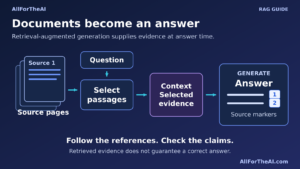 Relevant document passages are selected as context for an AI answer with source references.