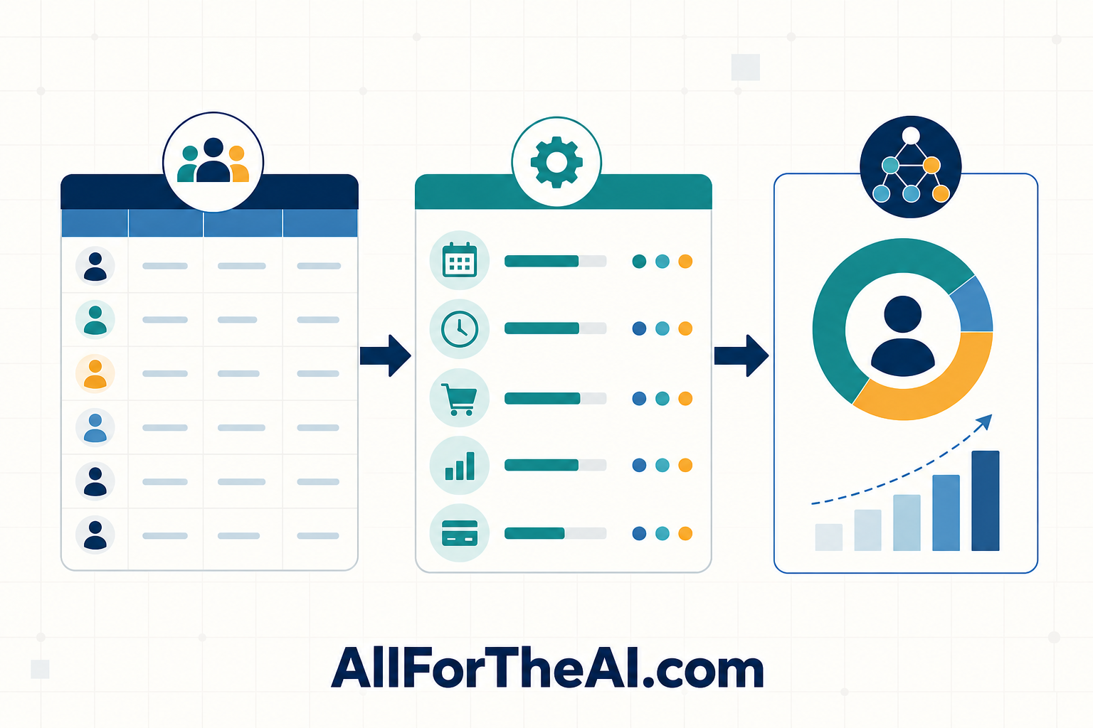 Customer records become time, purchase and activity features that feed a model and its outputs. Illustrative upward chart is not a guarantee of improvement.