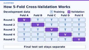 Five cross-validation rounds rotate the validation role across folds A to E while the other four folds train the model; the final test set stays separate.