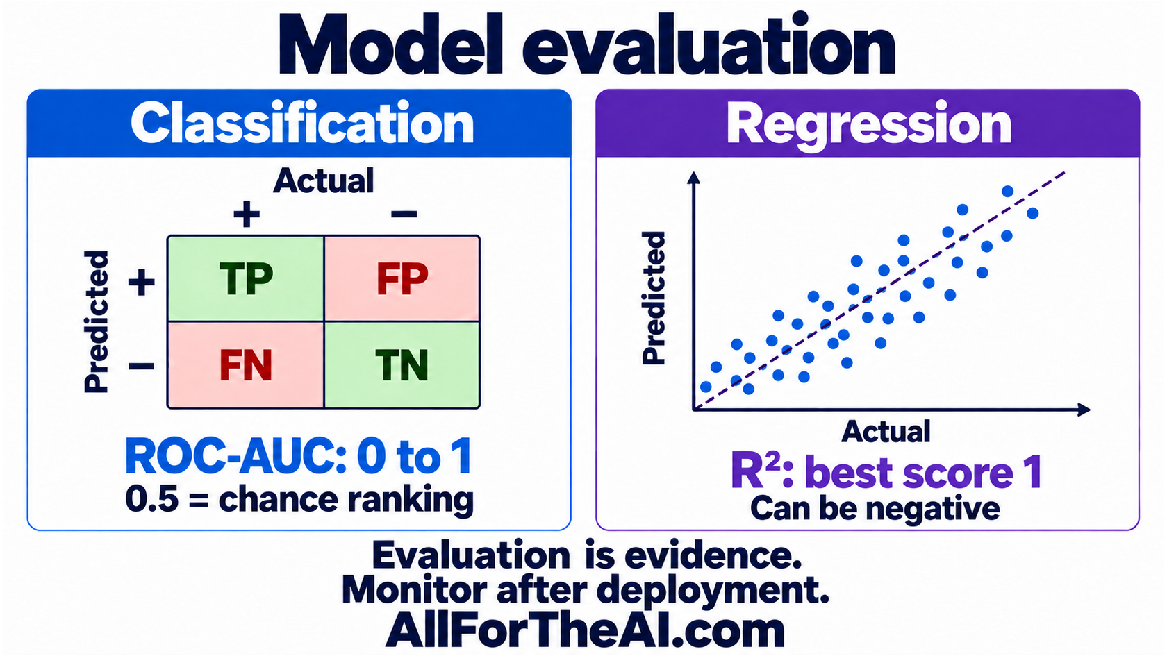Model evaluation overview showing classification and regression measures.