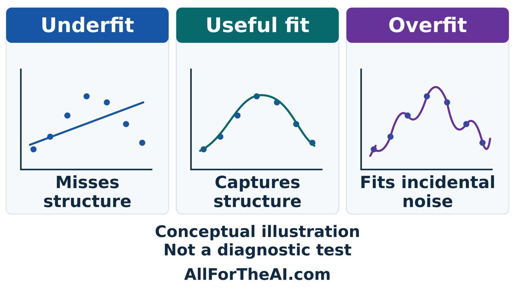 Three model-fit panels compare underfitting, a useful fit and overfitting.