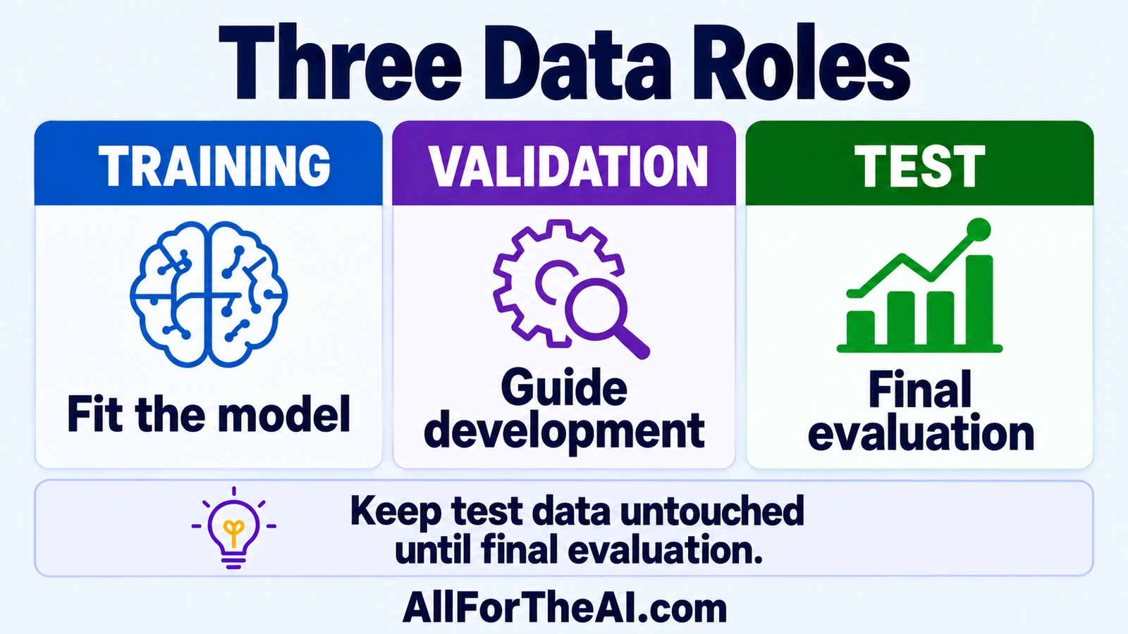 Training data fits the model, validation data guides development, and test data provides final evaluation. Keep test data untouched until final evaluation.