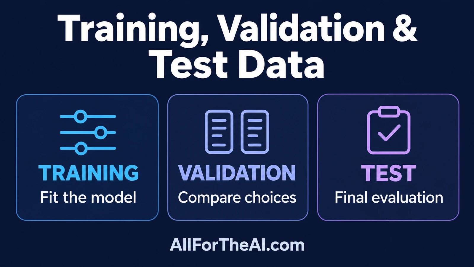 Training data fits the model, validation data helps compare model choices, and test data supports final evaluation.
