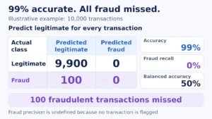 An all-legitimate classifier correctly labels 9,900 legitimate transactions and misses 100 fraud cases, giving 99% accuracy, 0% fraud recall, and 50% balanced accuracy.