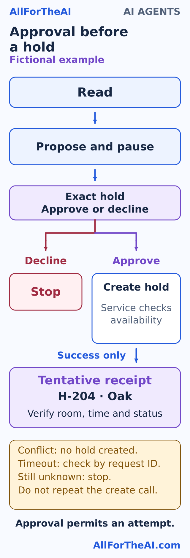A proposed room hold requires approval before creation and a receipt before a success report.