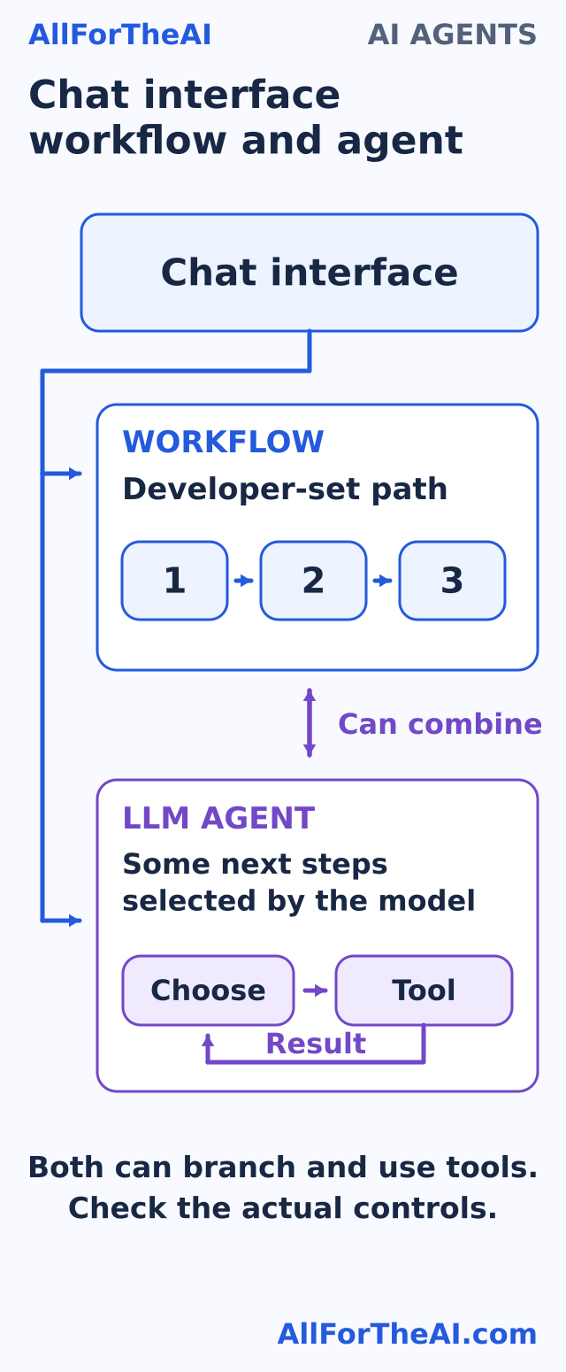 A chat interface can connect to a workflow, an agent loop or both.