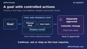 An agent uses tools within permission and approval limits.