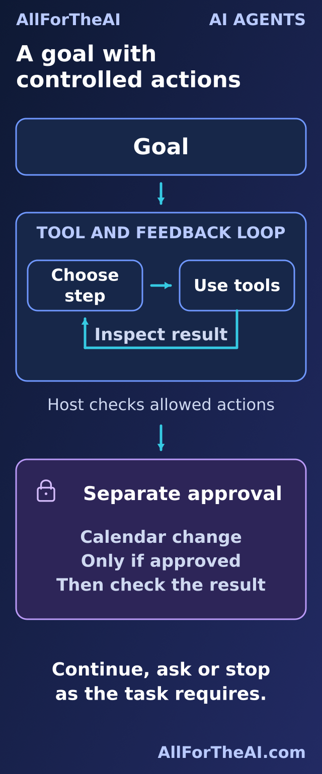 An agent uses tools within permission and approval limits.