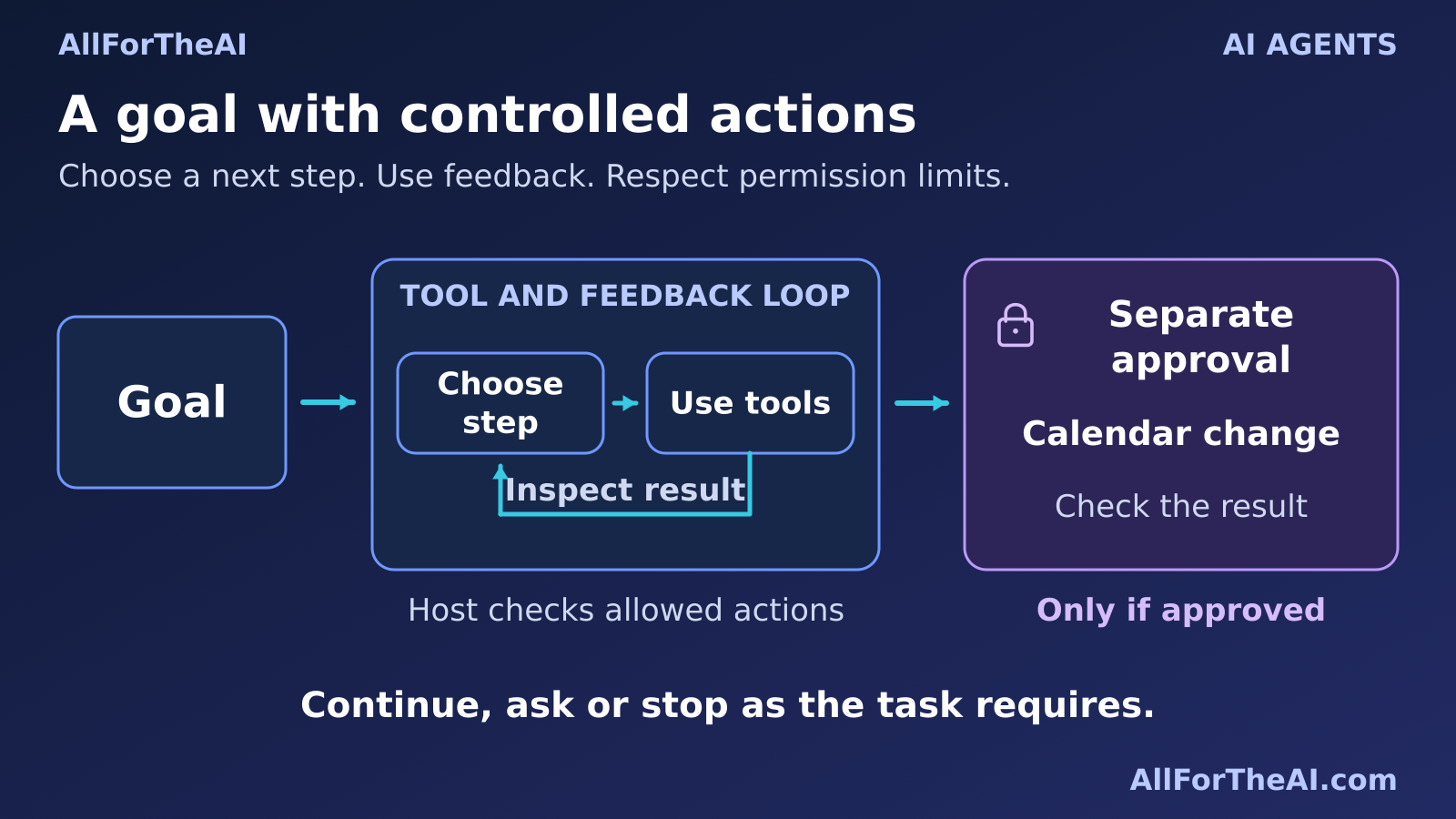 An agent uses tools within permission and approval limits.