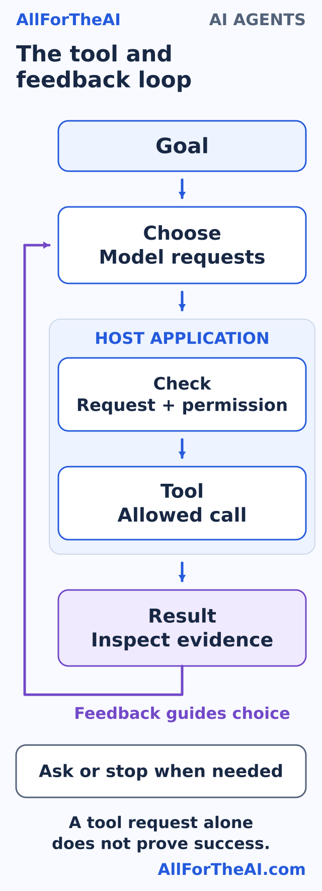 A checked tool call returns information that guides the next step.