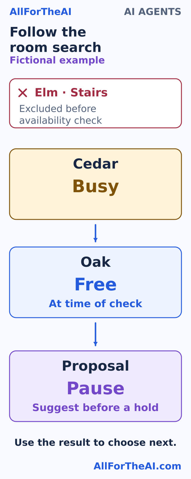 The fictional search rejects Elm, finds Cedar busy and proposes Oak.