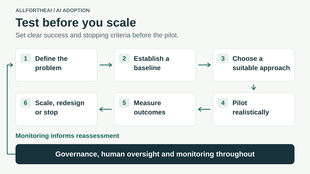 Business AI adoption process from defining a problem and baseline through a pilot and measurement to scaling, redesigning or stopping, with governance throughout