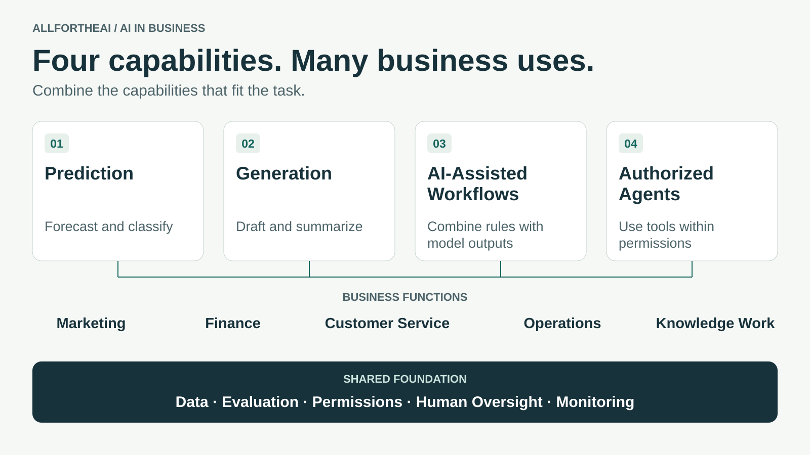 Diagram of predictive AI, generative AI, AI-assisted workflows and authorized agents supporting business functions with shared human oversight and monitoring