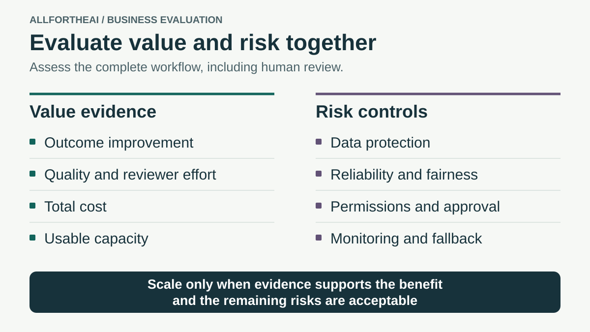 Business AI evaluation compares outcome improvements, quality and total cost with data protection, reliability, authorization and monitoring requirements