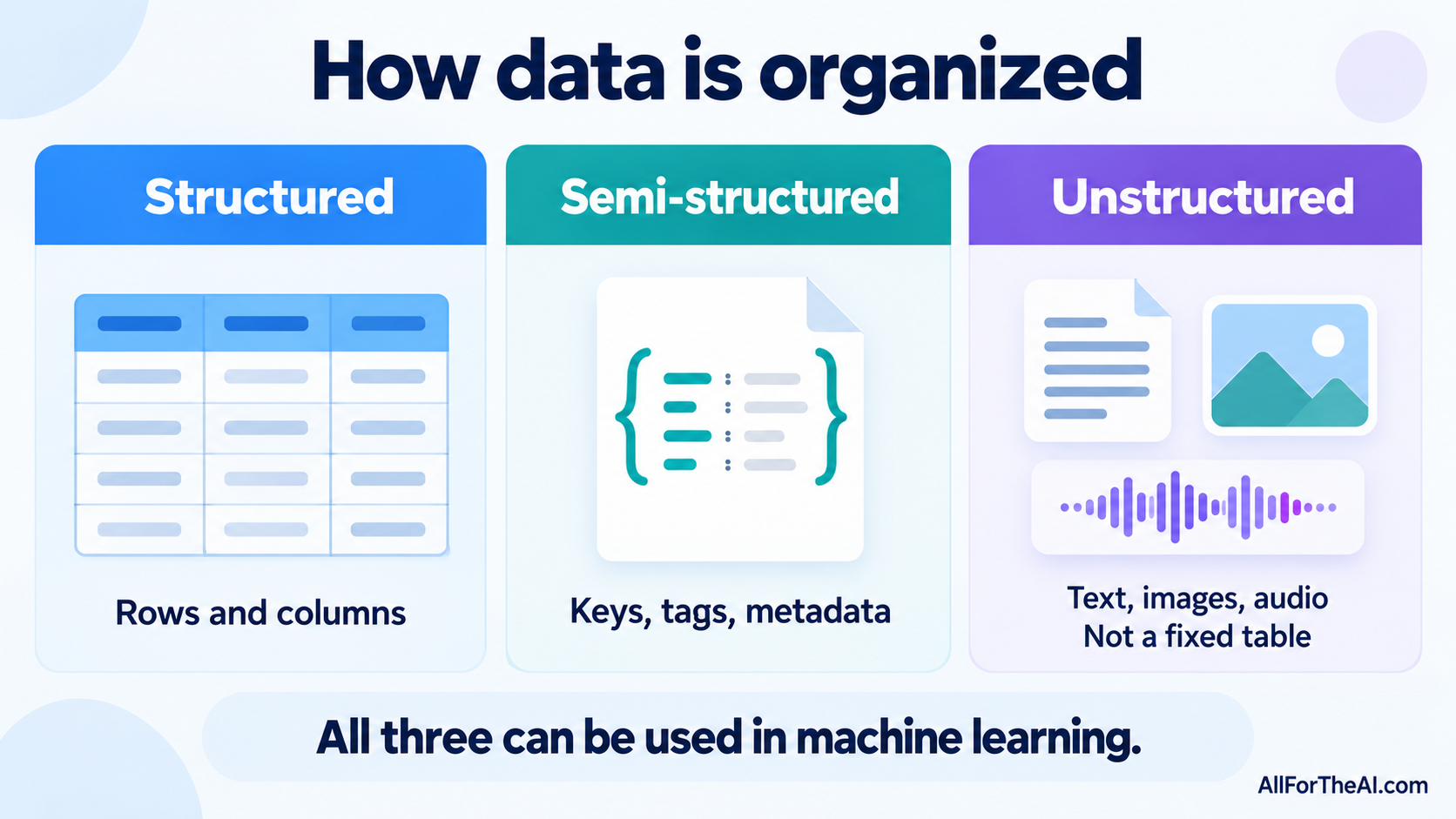 Structured data uses rows and columns; semi-structured data uses keys, tags or metadata; unstructured data includes text, images and audio rather than a fixed table.