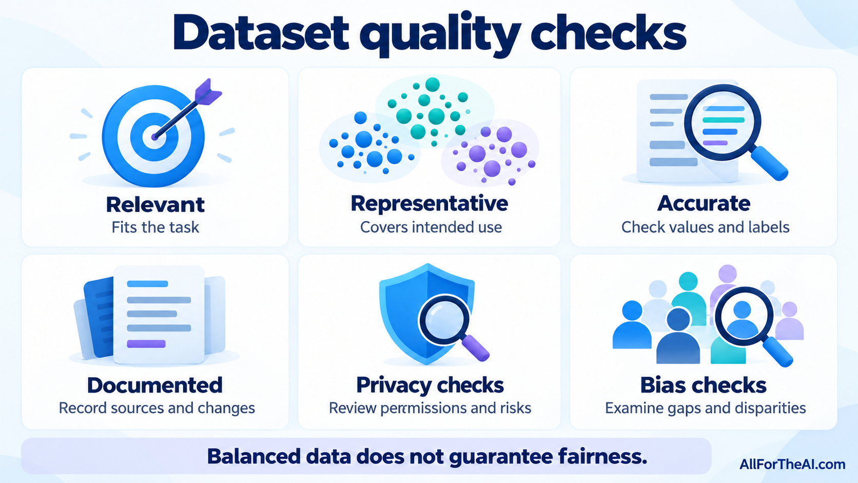 Dataset checks cover relevance, representativeness, accuracy, documentation, privacy and bias. Balanced data does not guarantee fairness.
