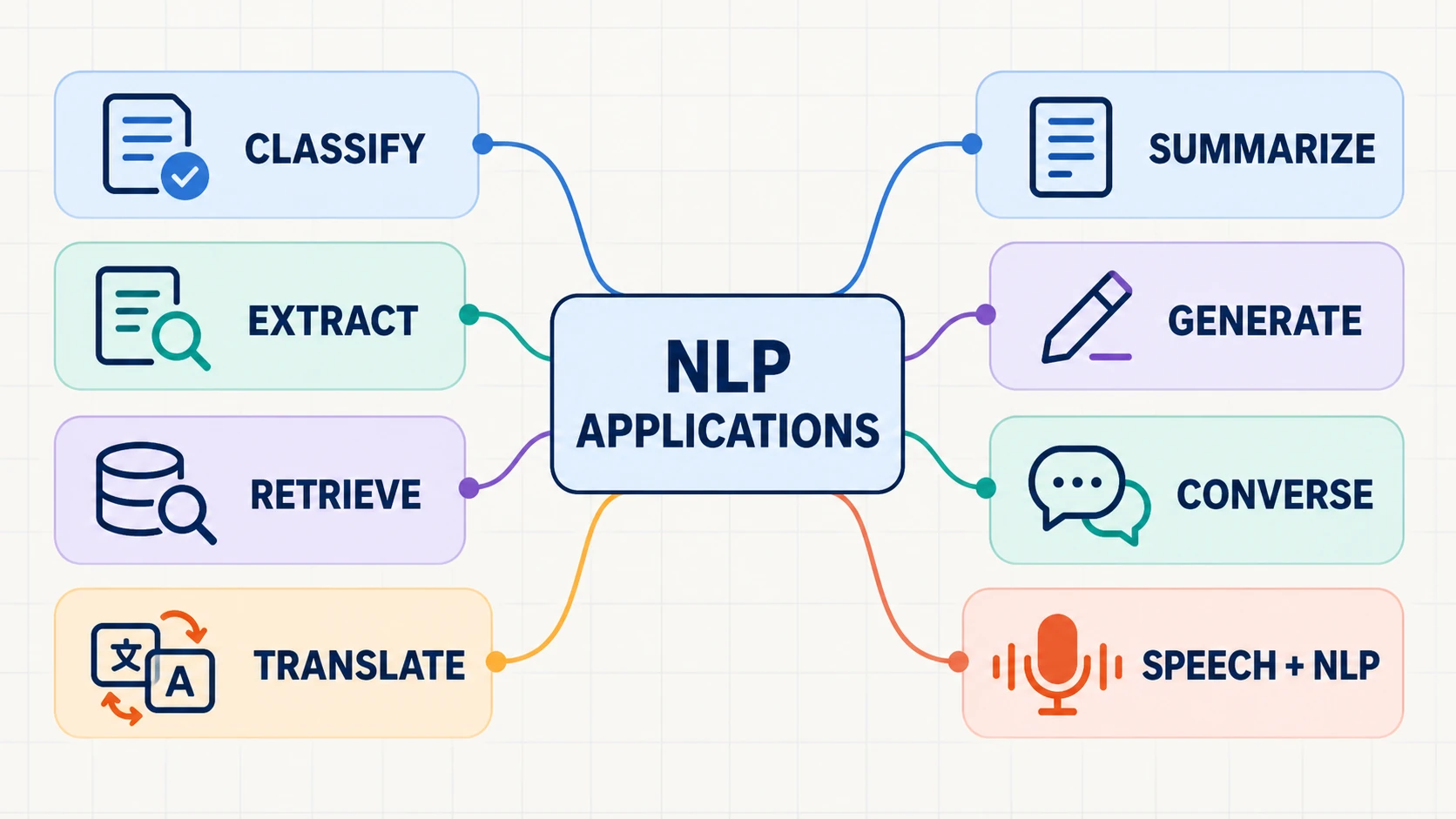 Diagram showing eight NLP application families: classify, extract, retrieve, translate, summarize, generate, converse, and speech plus NLP.