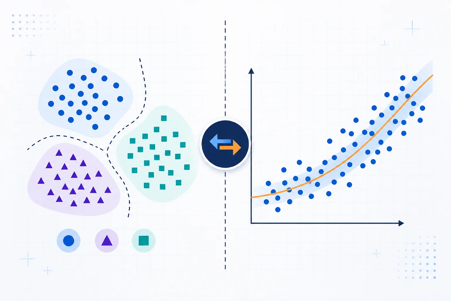 Classification clusters compared with a regression scatter plot and fitted trend line.