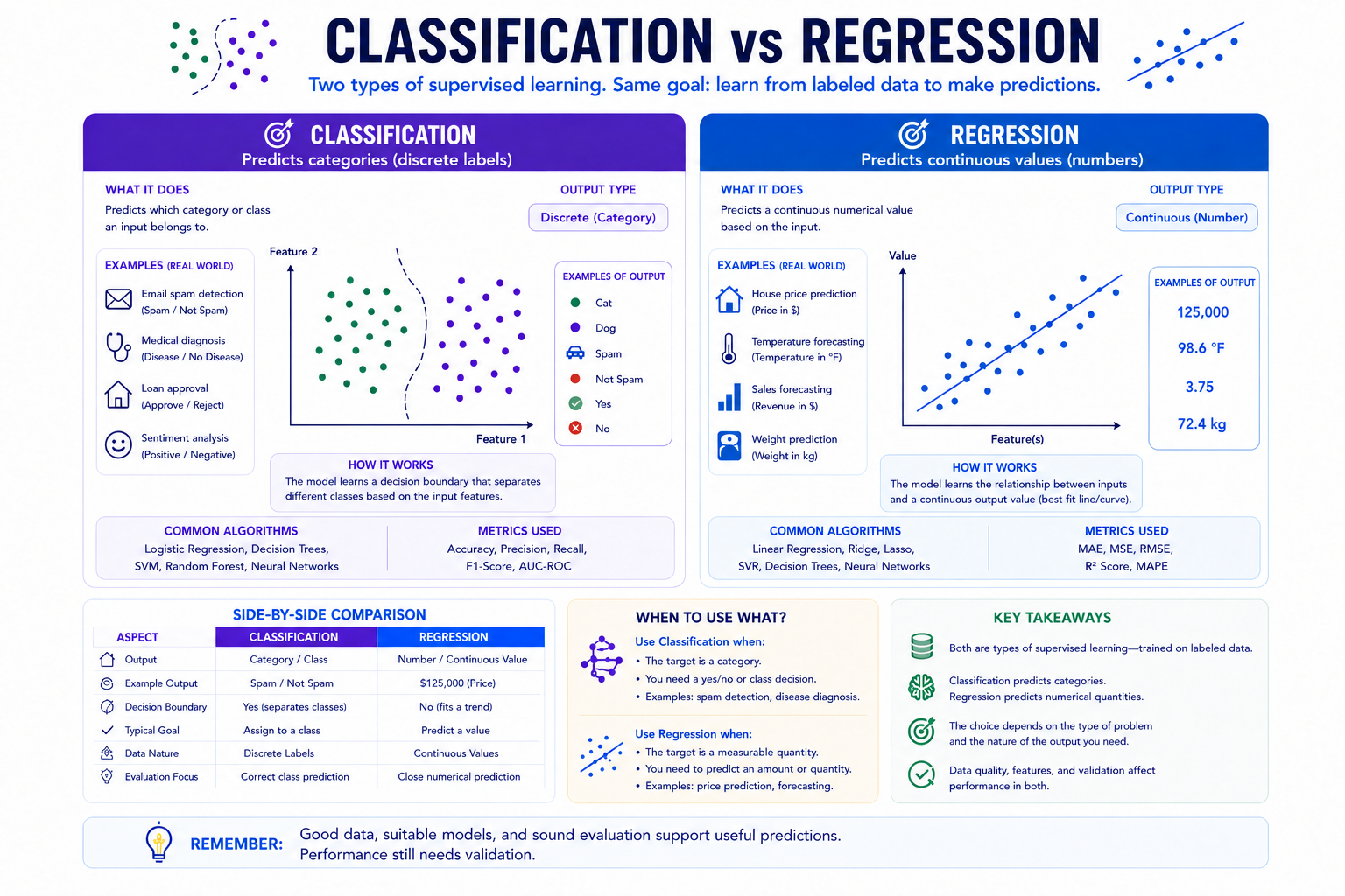 Side-by-side educational comparison of classification predicting discrete categories and regression predicting continuous numerical values, with examples, algorithms, metrics, and decision guidance.