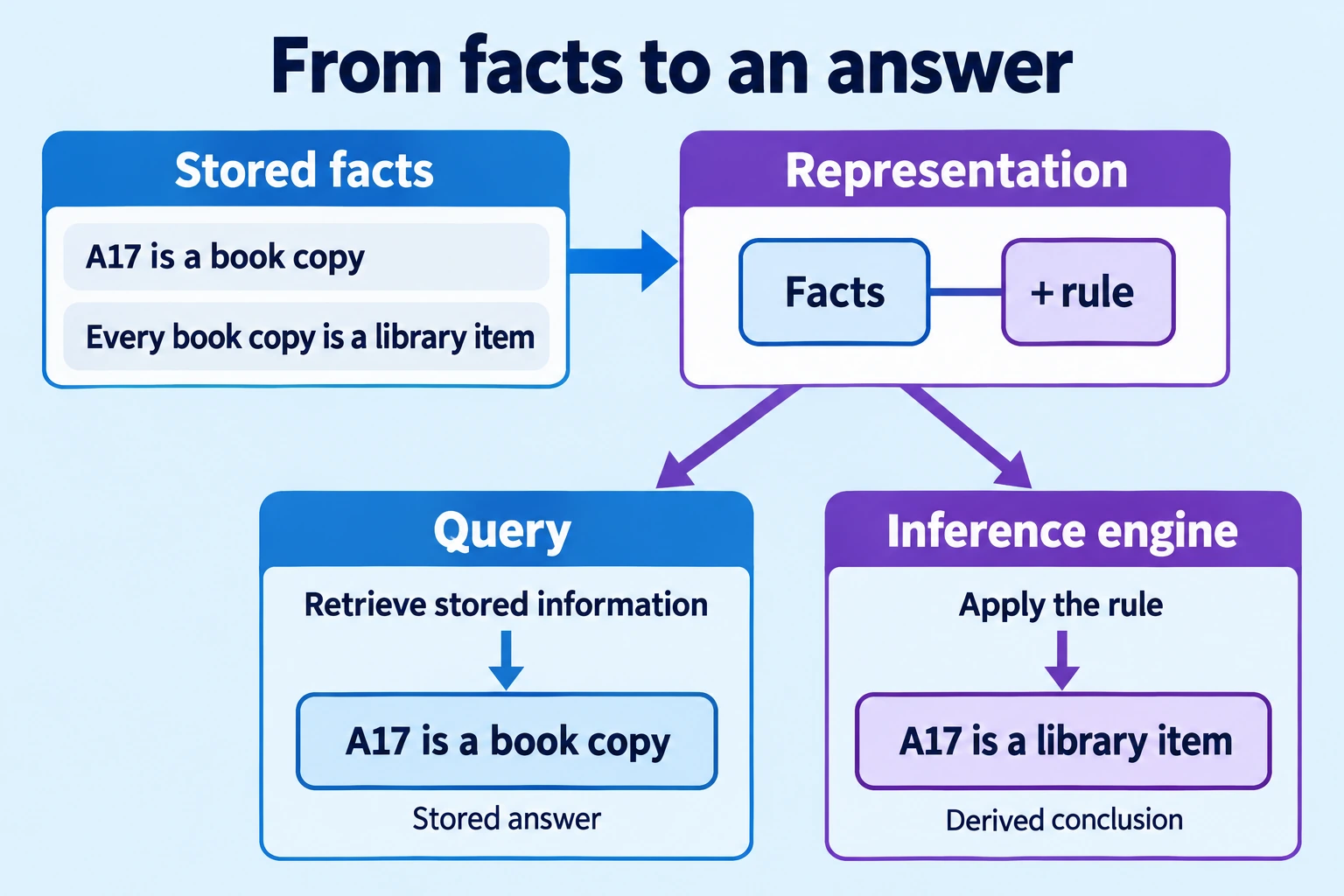 Stored facts identify A17 as a book copy; a rule that every book copy is a library item allows an inference engine to derive that A17 is a library item.