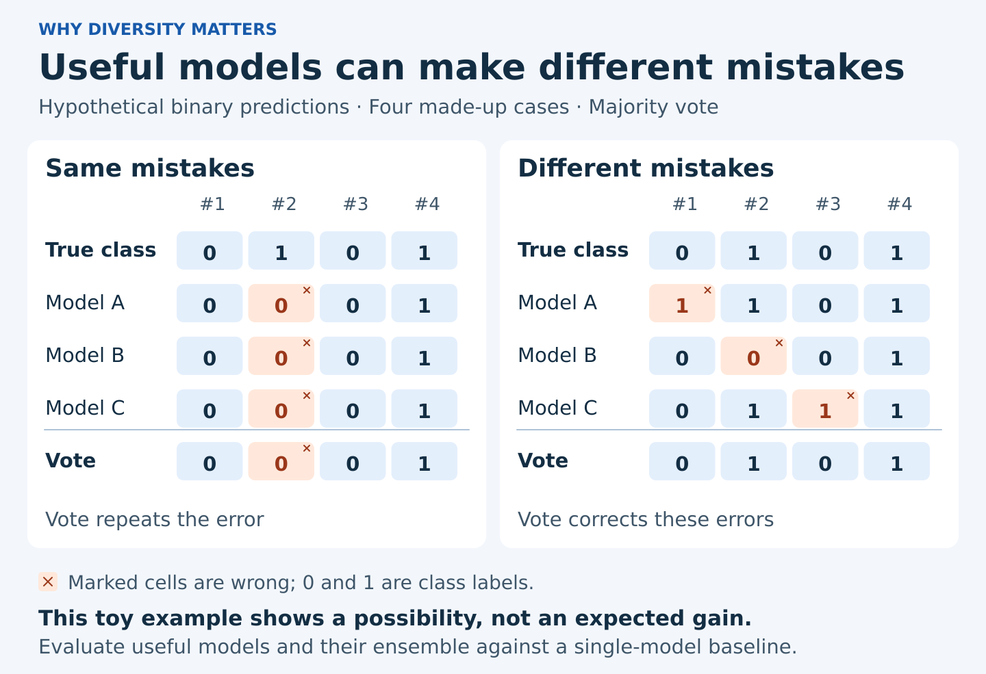 Two hypothetical voting examples show repeated errors persisting, while different mistakes can be corrected by the majority vote.