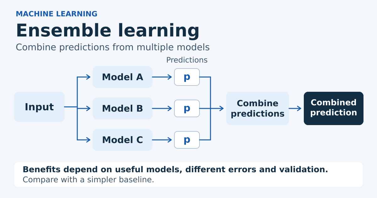 Diagram showing multiple machine learning models combining their predictions in an ensemble.