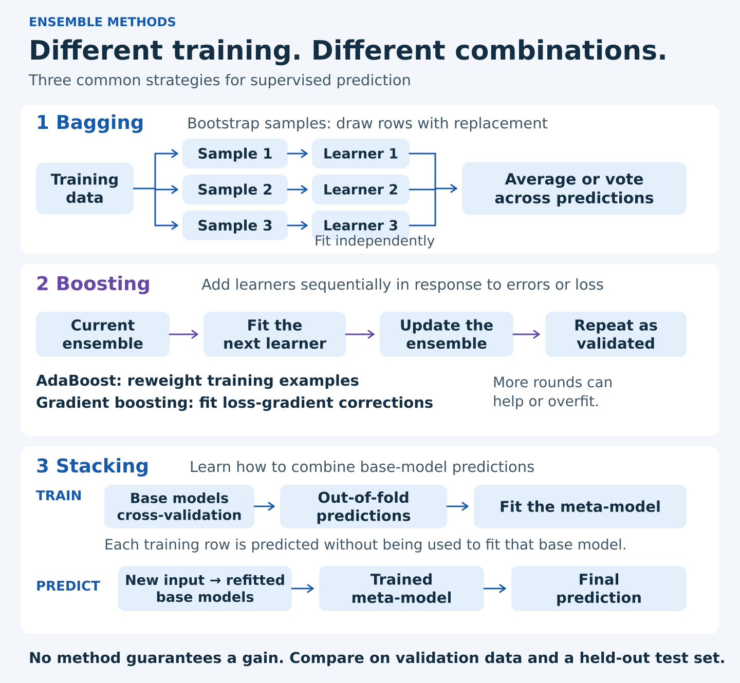 Comparison of bagging with bootstrap samples, sequential boosting, and stacking with out-of-fold predictions used to train a meta-model.