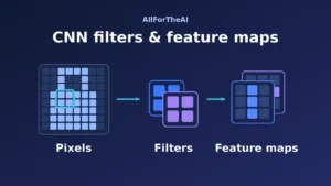 A highlighted patch in a pixel image passes through multiple filters to produce feature maps.